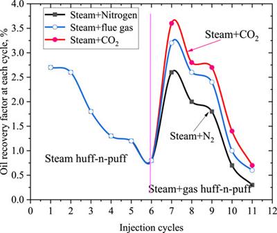 Multi-Component Thermal Fluid Injection Performance in Recovery of Heavy Oil Reservoirs